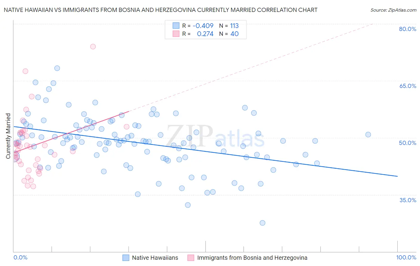 Native Hawaiian vs Immigrants from Bosnia and Herzegovina Currently Married