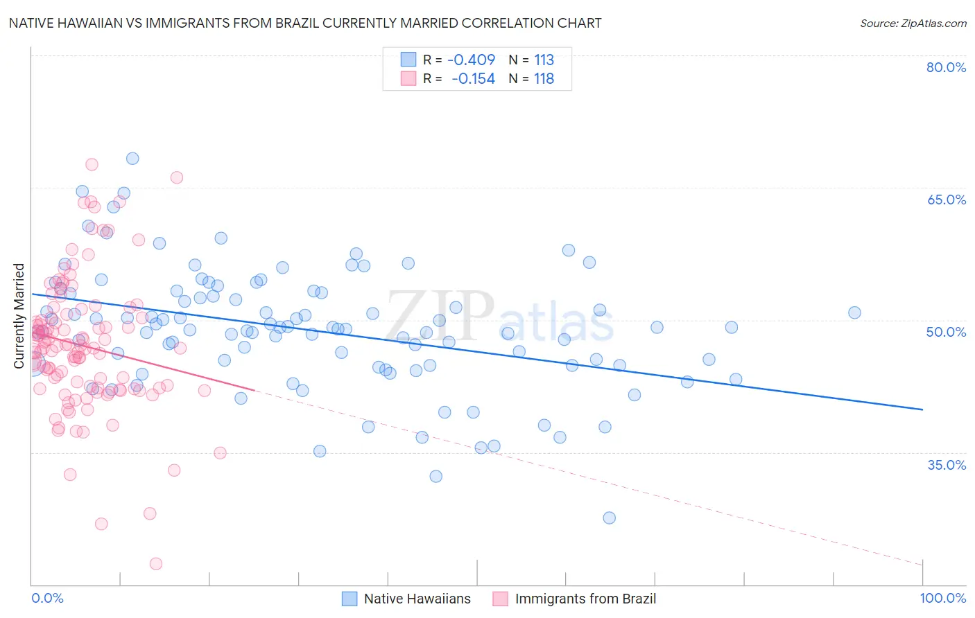 Native Hawaiian vs Immigrants from Brazil Currently Married