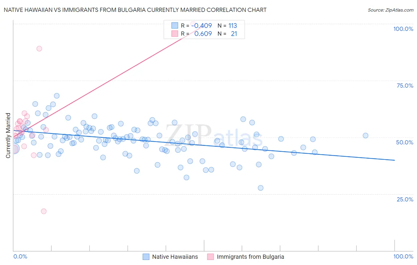 Native Hawaiian vs Immigrants from Bulgaria Currently Married