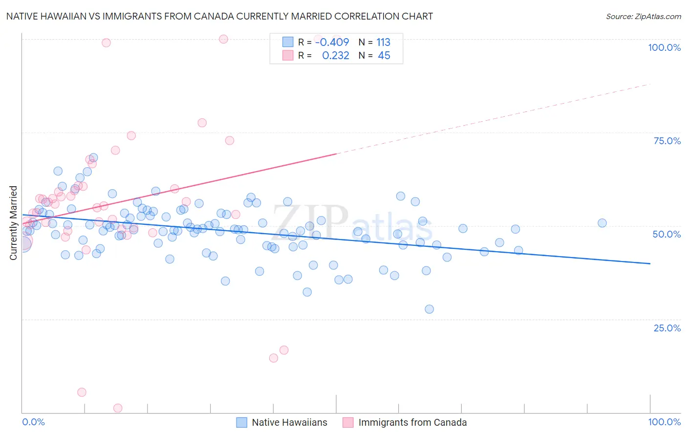 Native Hawaiian vs Immigrants from Canada Currently Married