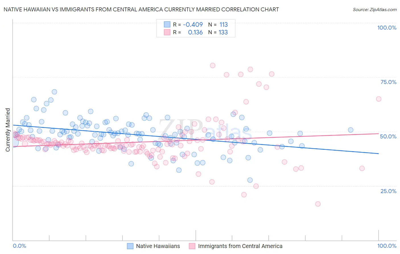 Native Hawaiian vs Immigrants from Central America Currently Married