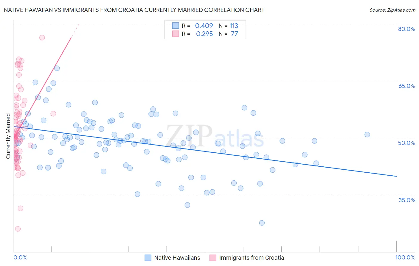 Native Hawaiian vs Immigrants from Croatia Currently Married
