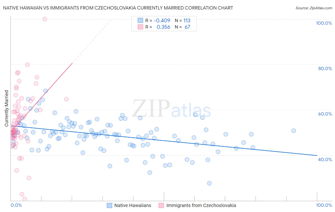 Native Hawaiian vs Immigrants from Czechoslovakia Currently Married