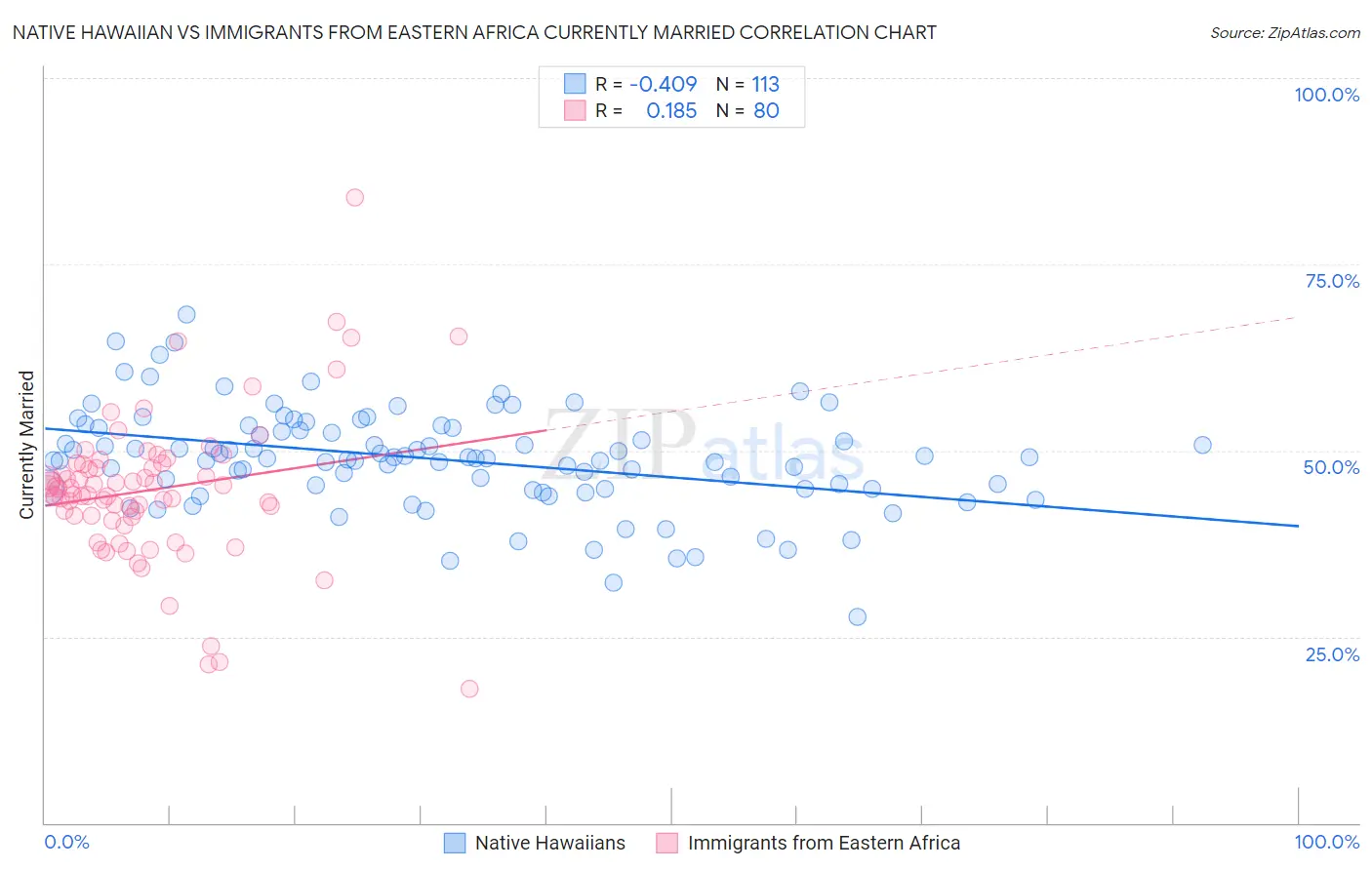 Native Hawaiian vs Immigrants from Eastern Africa Currently Married