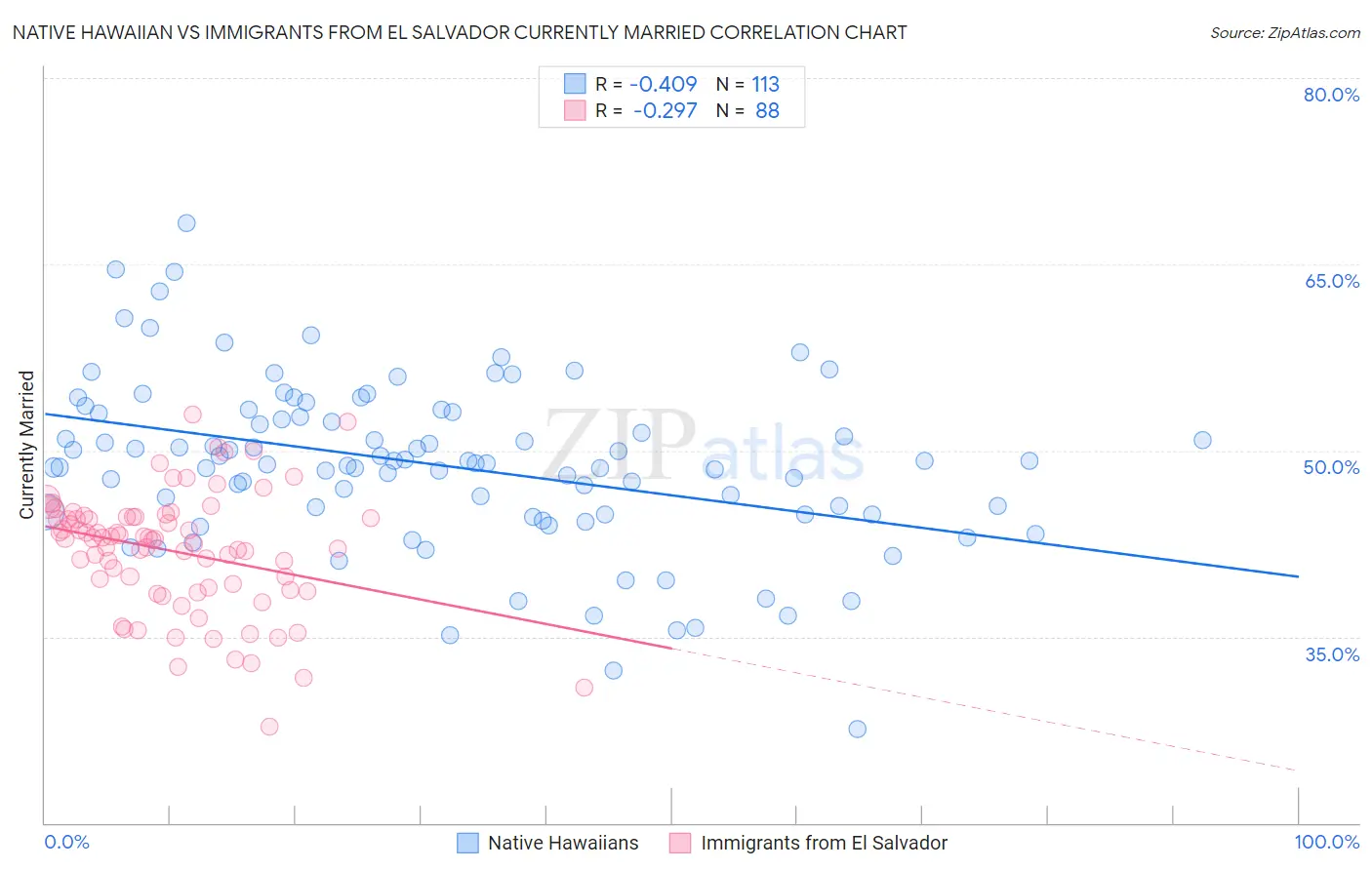 Native Hawaiian vs Immigrants from El Salvador Currently Married