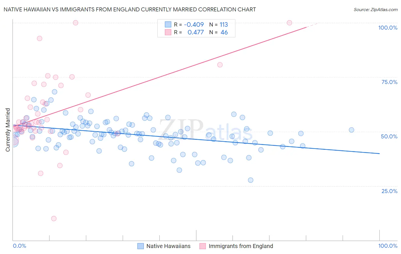 Native Hawaiian vs Immigrants from England Currently Married