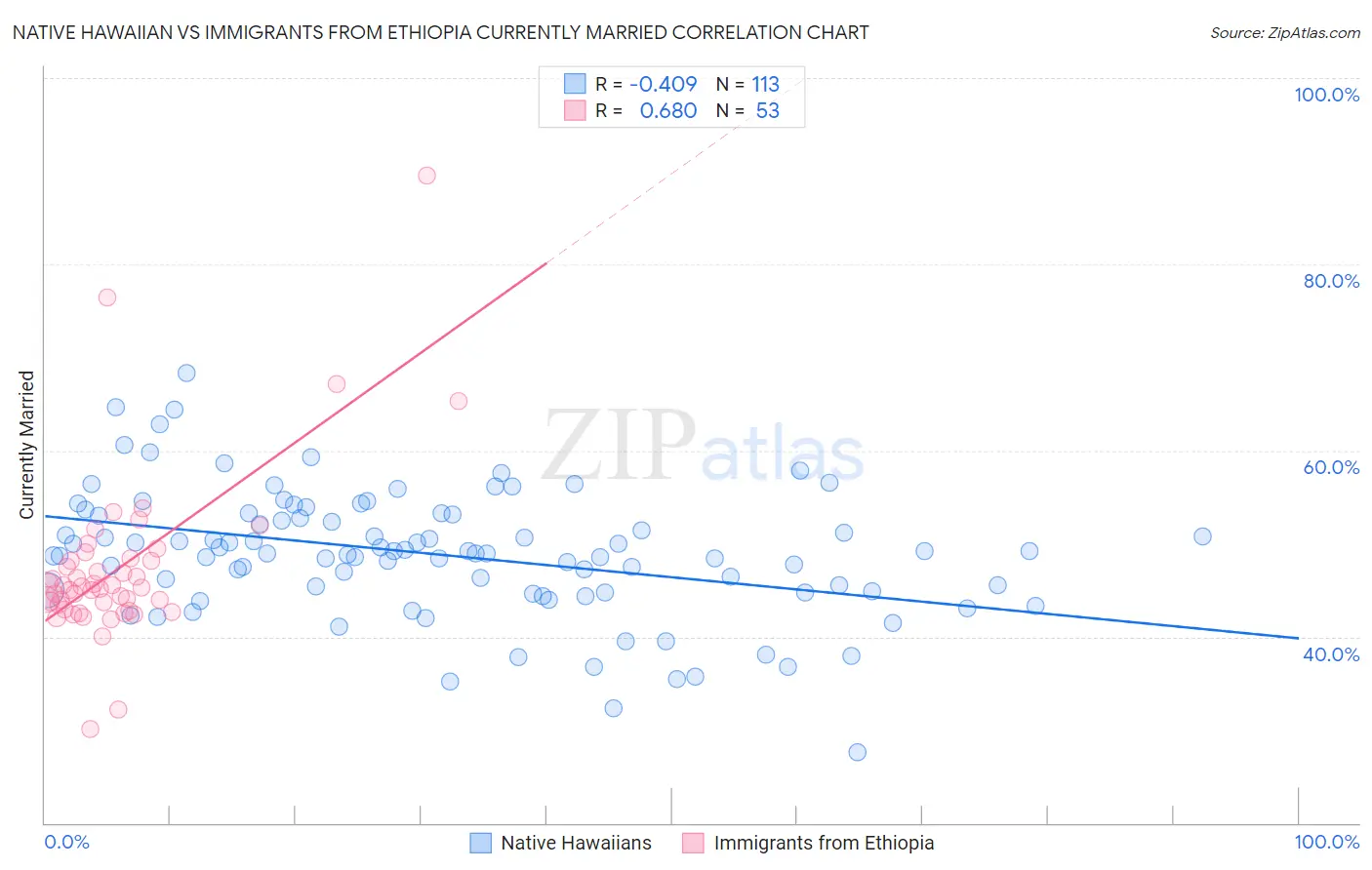 Native Hawaiian vs Immigrants from Ethiopia Currently Married