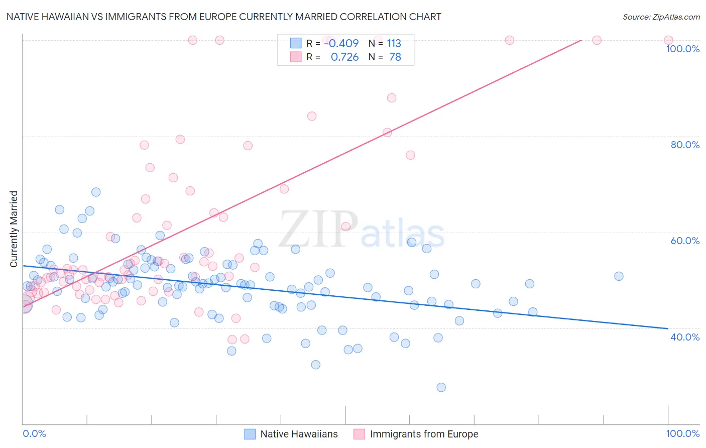 Native Hawaiian vs Immigrants from Europe Currently Married
