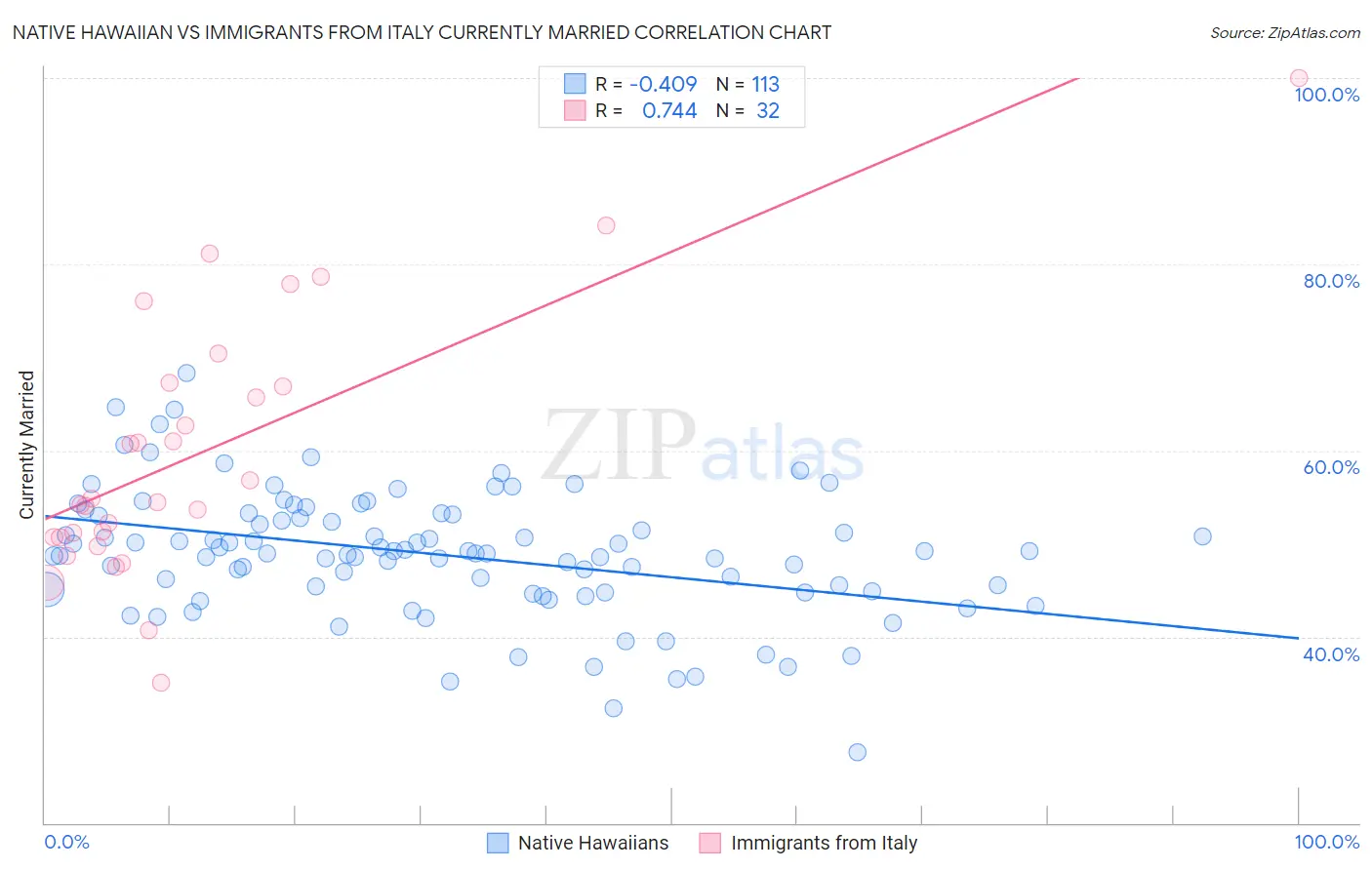 Native Hawaiian vs Immigrants from Italy Currently Married