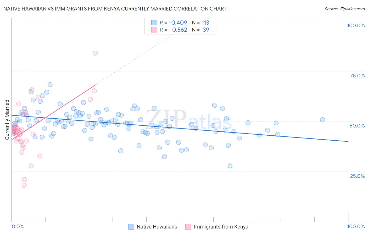 Native Hawaiian vs Immigrants from Kenya Currently Married