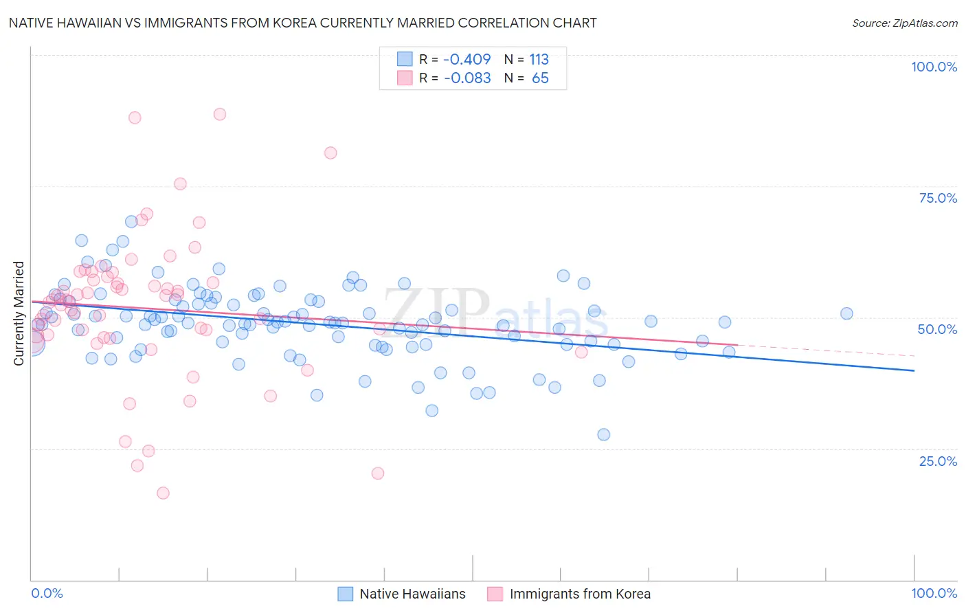 Native Hawaiian vs Immigrants from Korea Currently Married