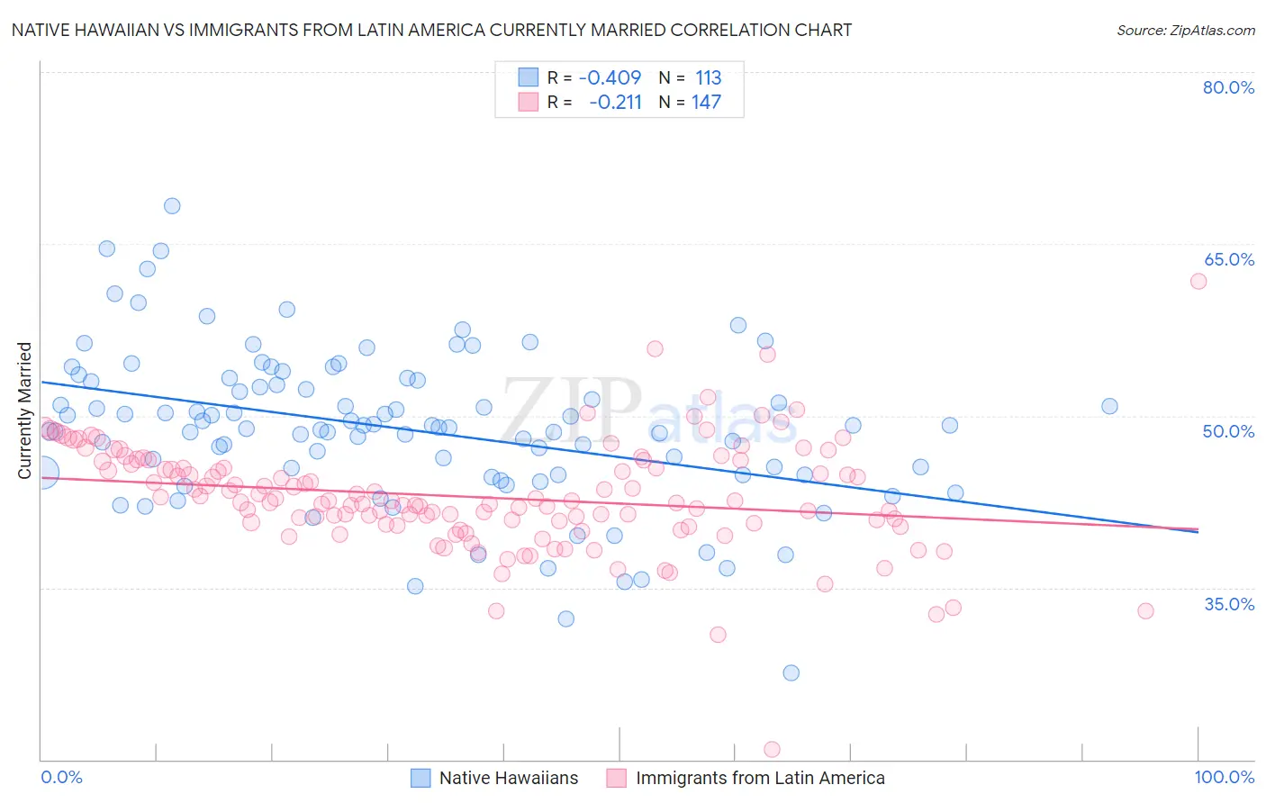 Native Hawaiian vs Immigrants from Latin America Currently Married