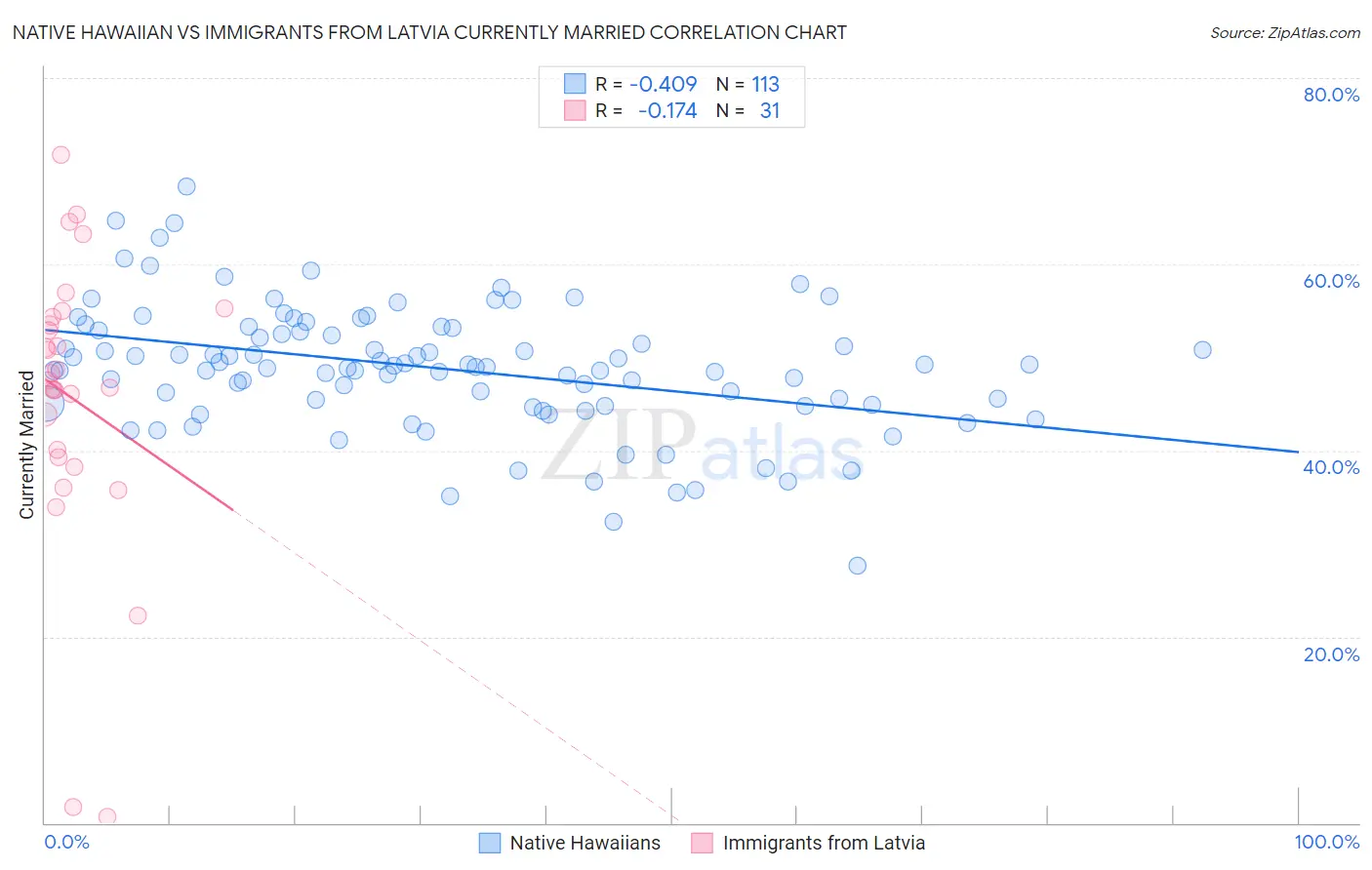 Native Hawaiian vs Immigrants from Latvia Currently Married