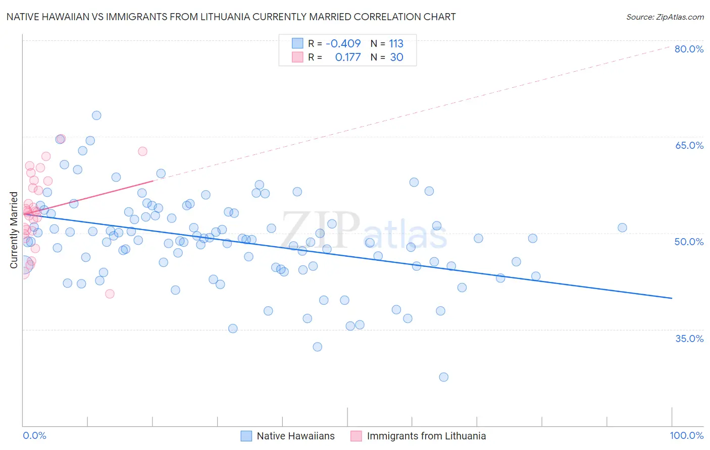 Native Hawaiian vs Immigrants from Lithuania Currently Married