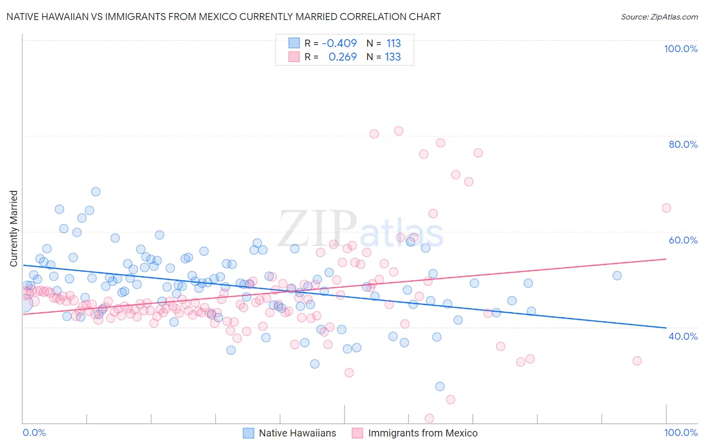 Native Hawaiian vs Immigrants from Mexico Currently Married