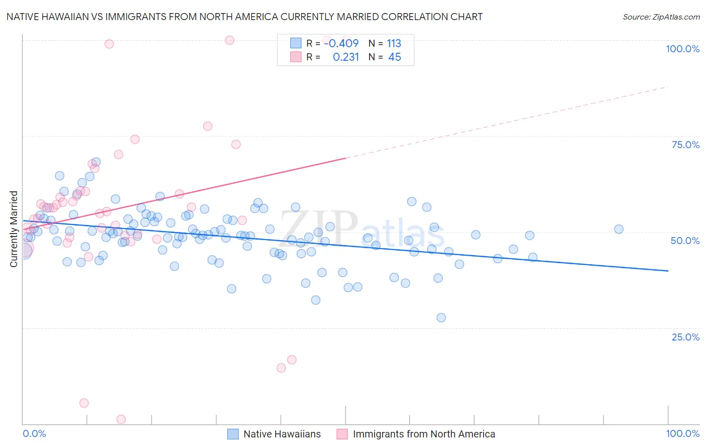Native Hawaiian vs Immigrants from North America Currently Married