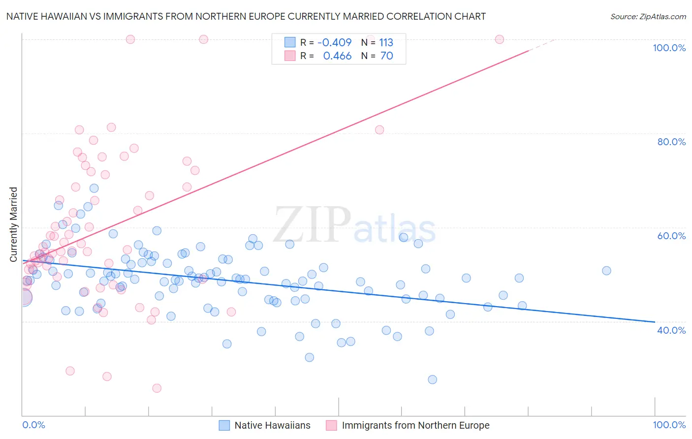 Native Hawaiian vs Immigrants from Northern Europe Currently Married