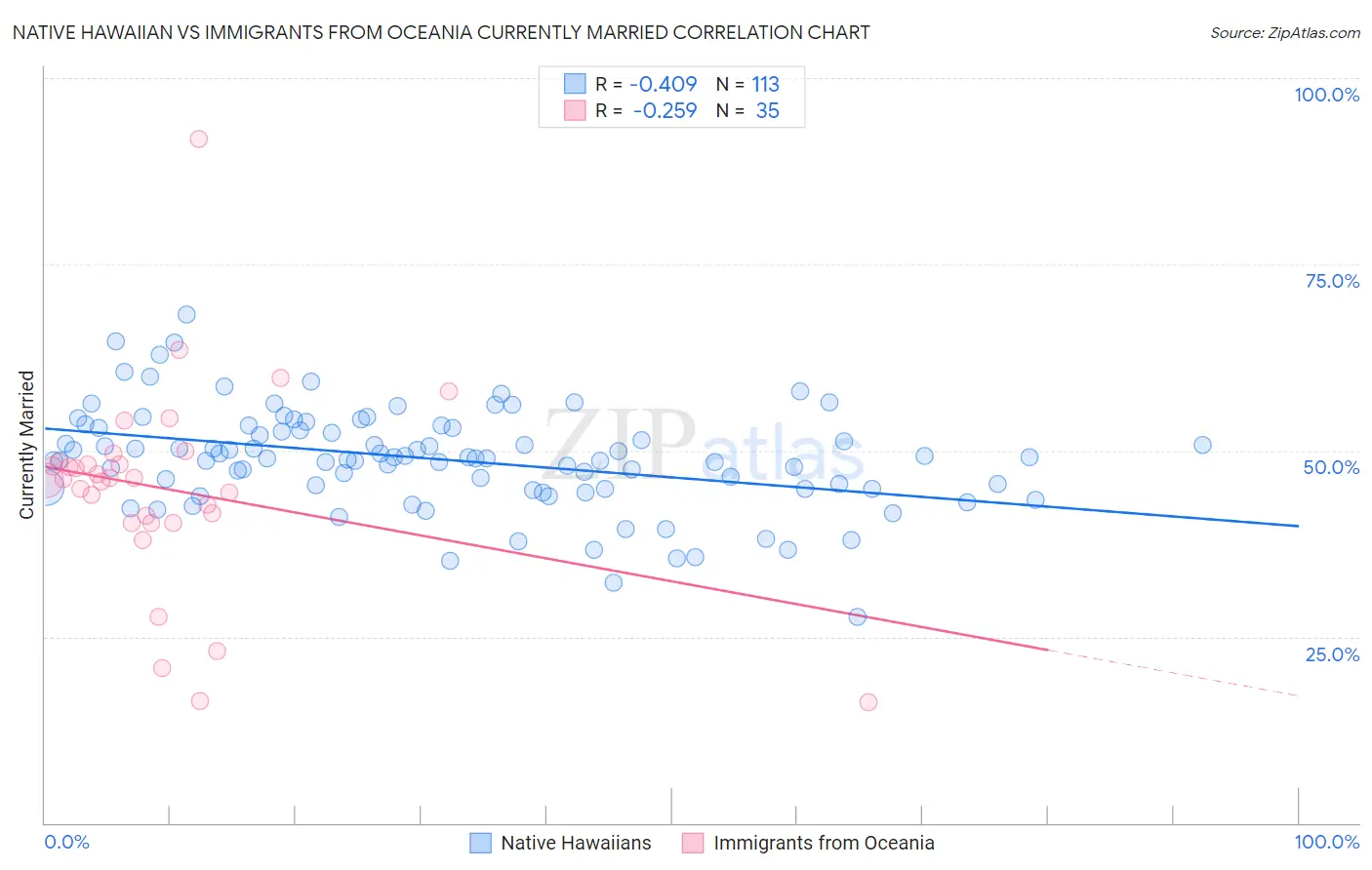 Native Hawaiian vs Immigrants from Oceania Currently Married
