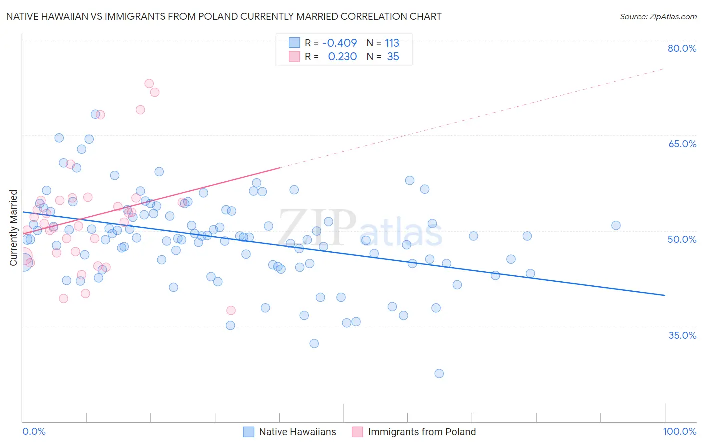 Native Hawaiian vs Immigrants from Poland Currently Married