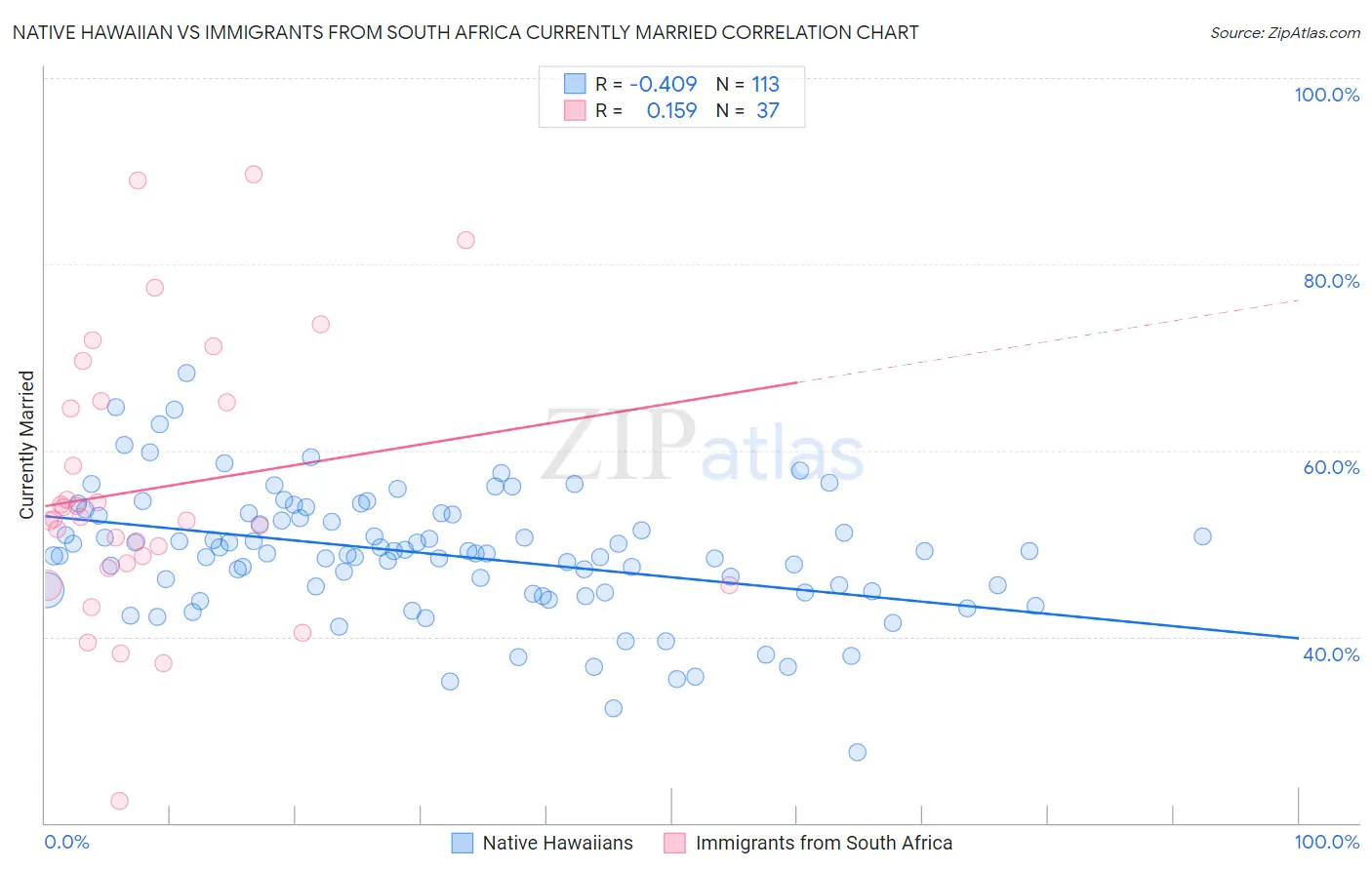 Native Hawaiian vs Immigrants from South Africa Currently Married