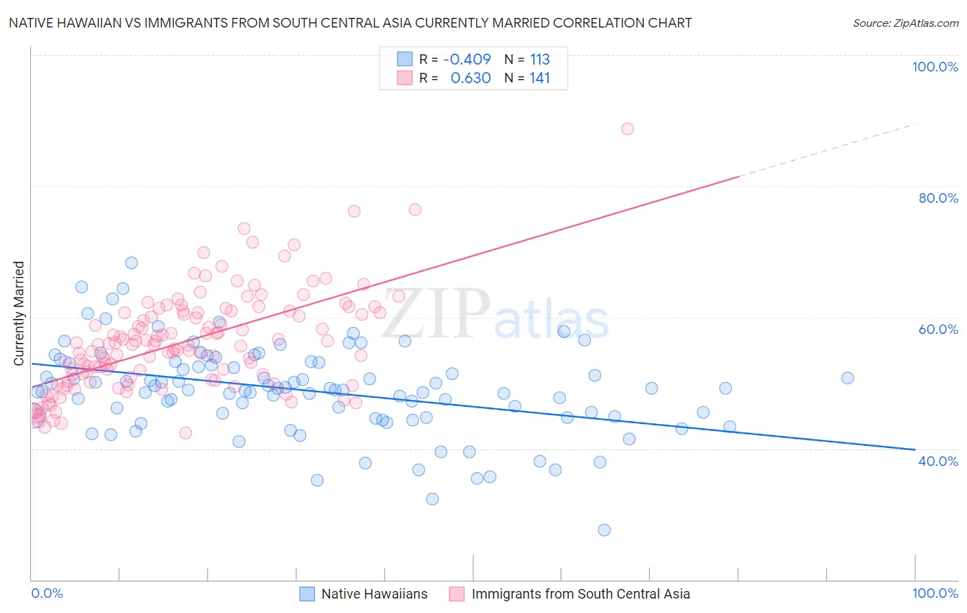 Native Hawaiian vs Immigrants from South Central Asia Currently Married