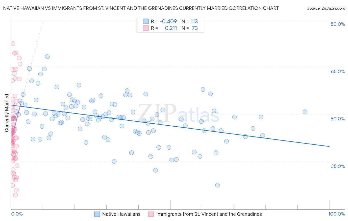Native Hawaiian vs Immigrants from St. Vincent and the Grenadines Currently Married