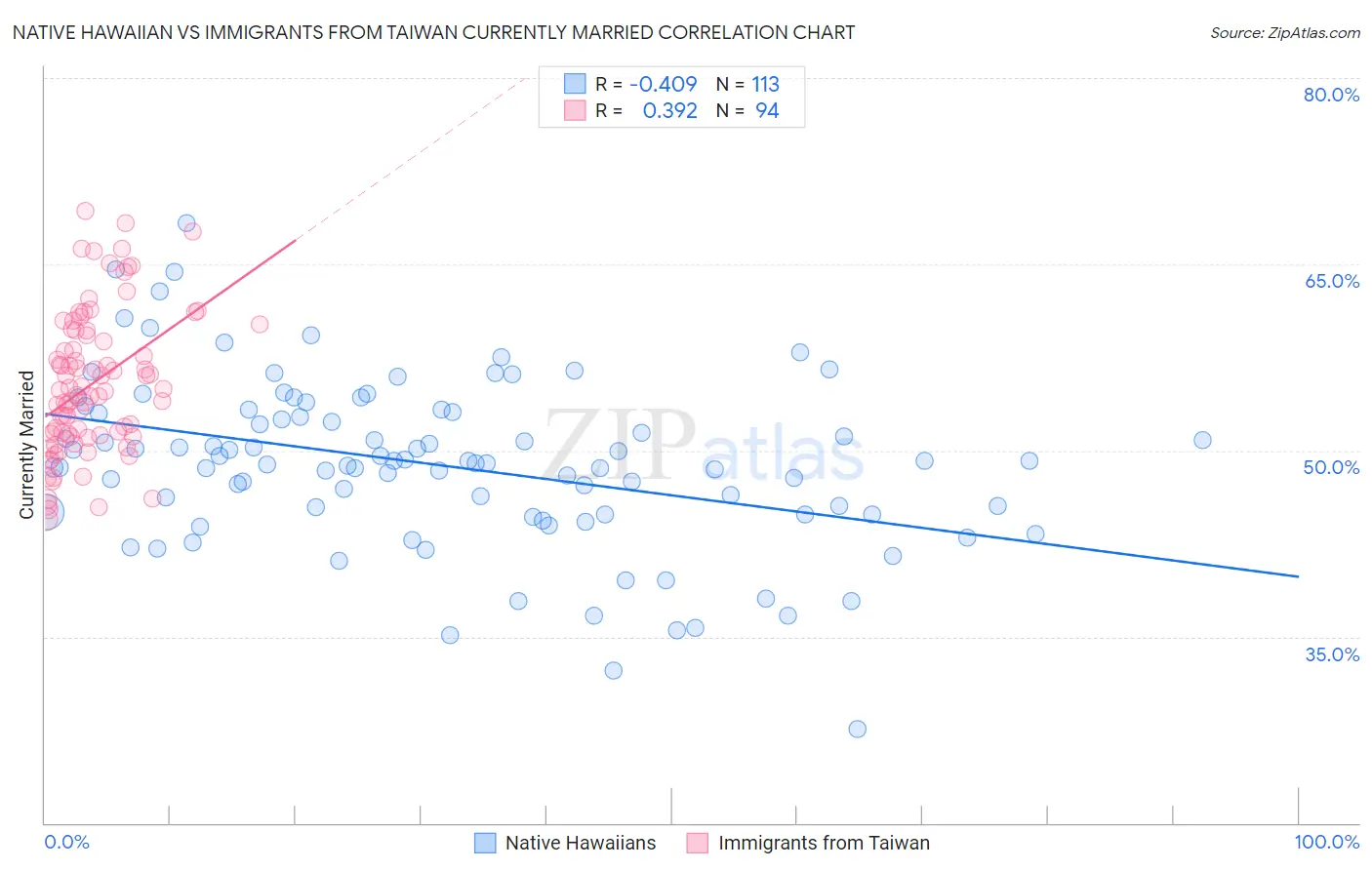 Native Hawaiian vs Immigrants from Taiwan Currently Married