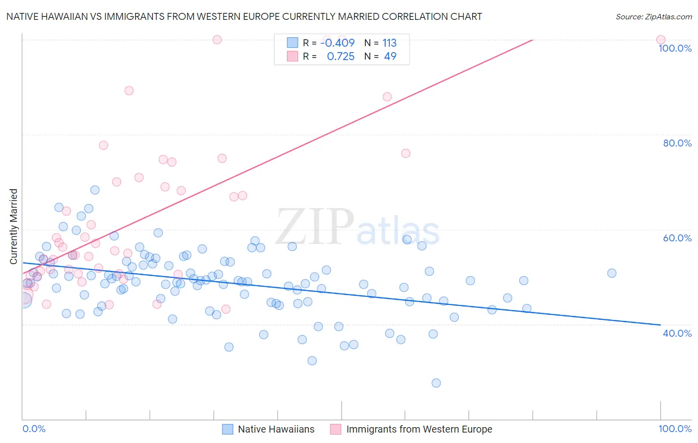 Native Hawaiian vs Immigrants from Western Europe Currently Married