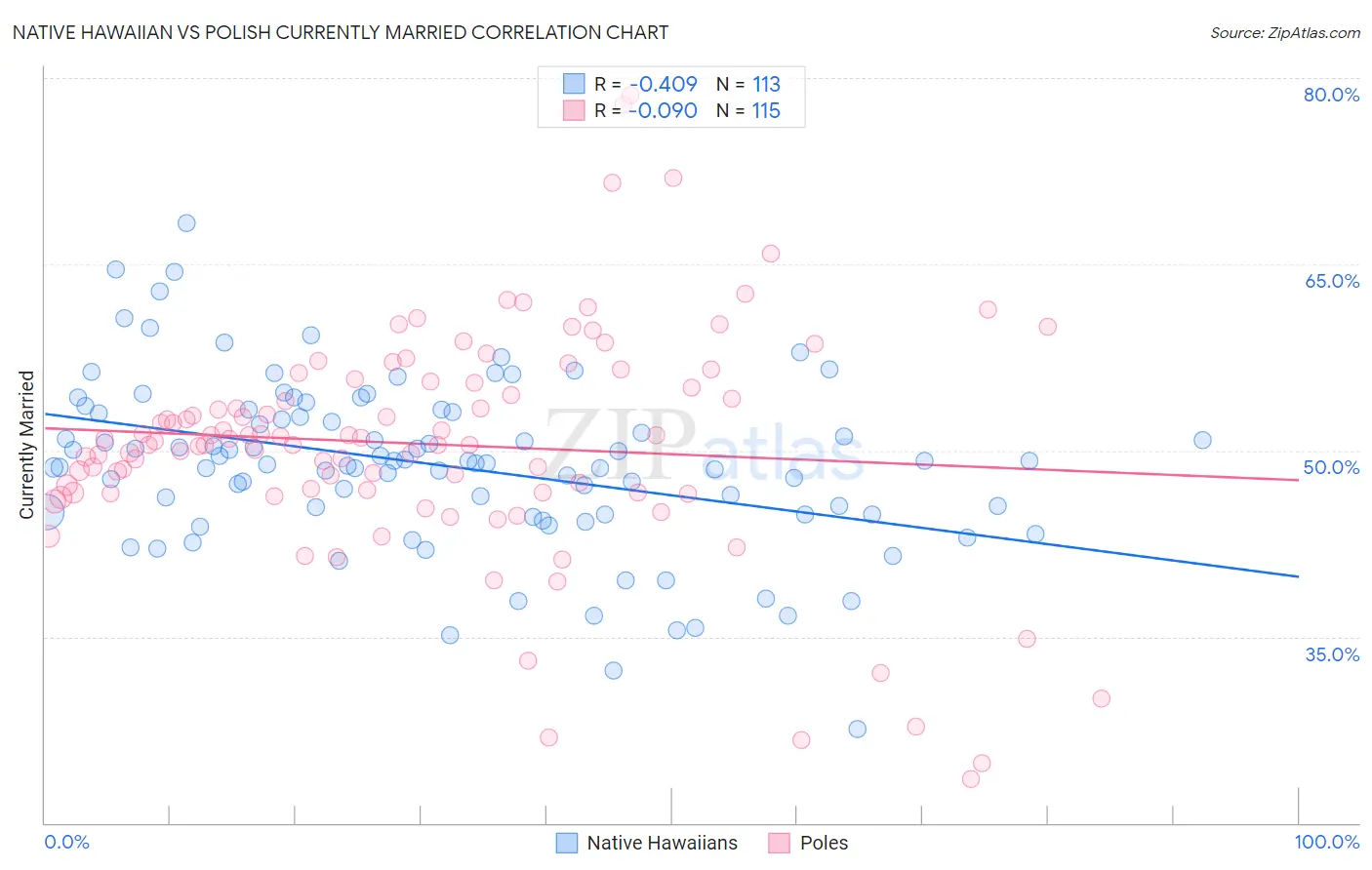 Native Hawaiian vs Polish Currently Married