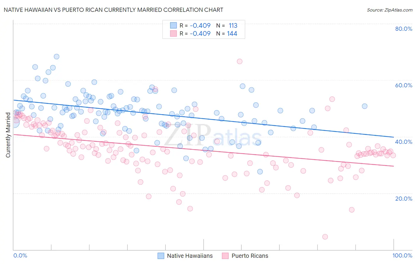 Native Hawaiian vs Puerto Rican Currently Married