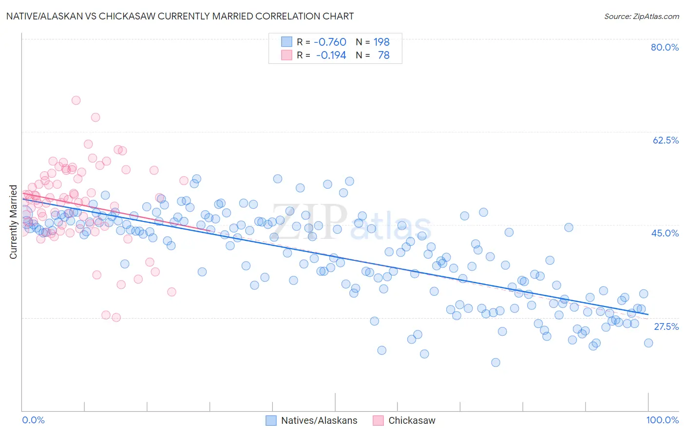 Native/Alaskan vs Chickasaw Currently Married