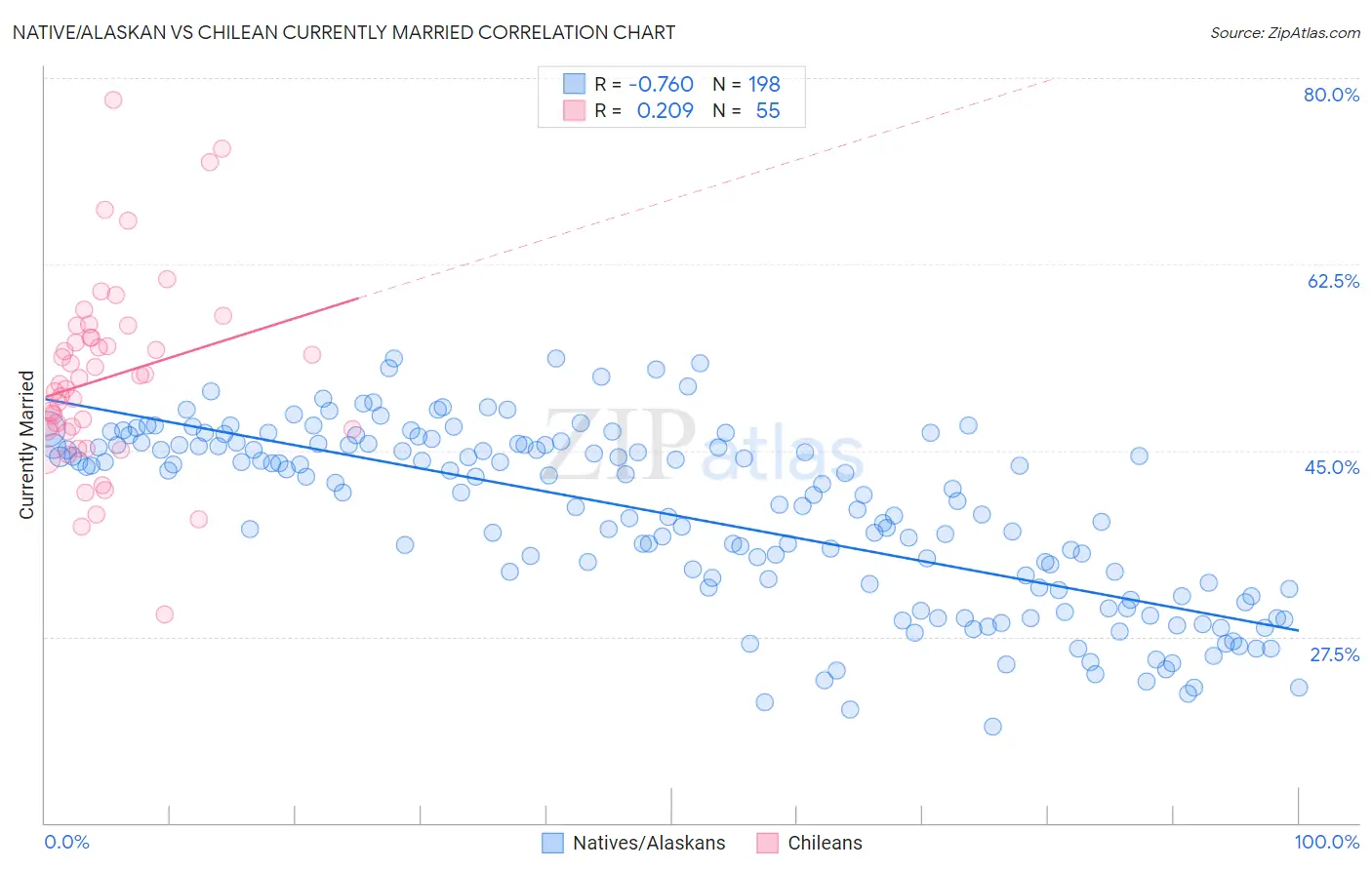 Native/Alaskan vs Chilean Currently Married