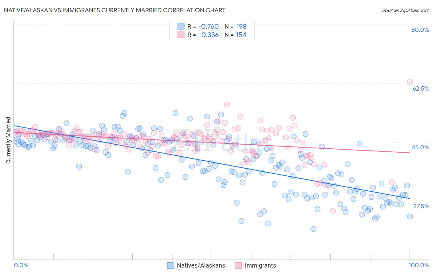 Native/Alaskan vs Immigrants Currently Married