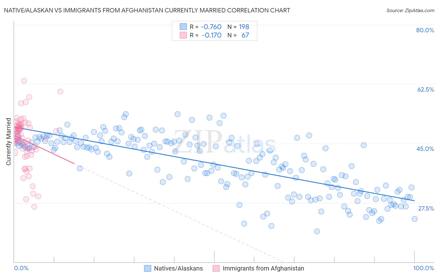 Native/Alaskan vs Immigrants from Afghanistan Currently Married