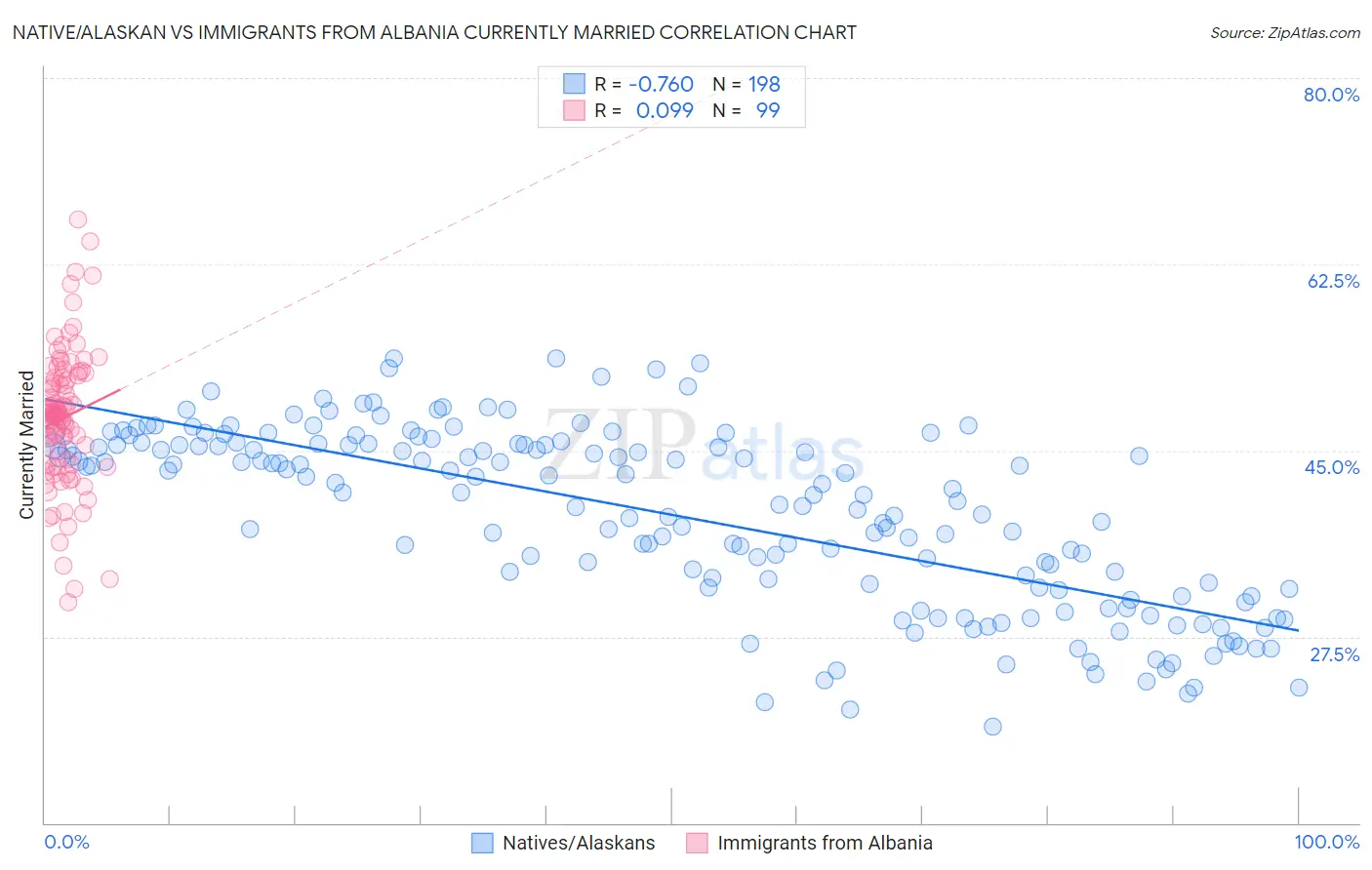 Native/Alaskan vs Immigrants from Albania Currently Married