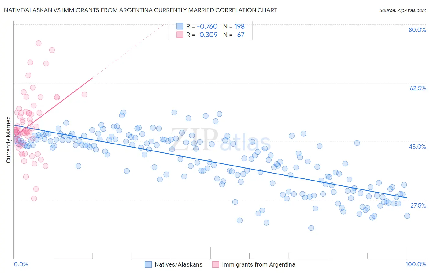 Native/Alaskan vs Immigrants from Argentina Currently Married