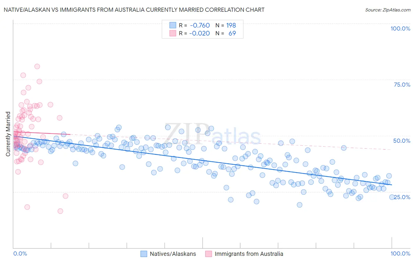 Native/Alaskan vs Immigrants from Australia Currently Married