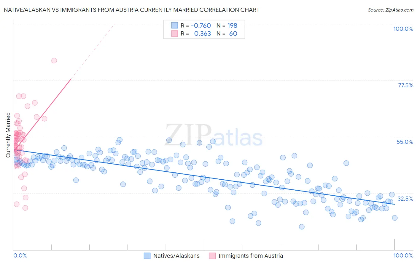 Native/Alaskan vs Immigrants from Austria Currently Married