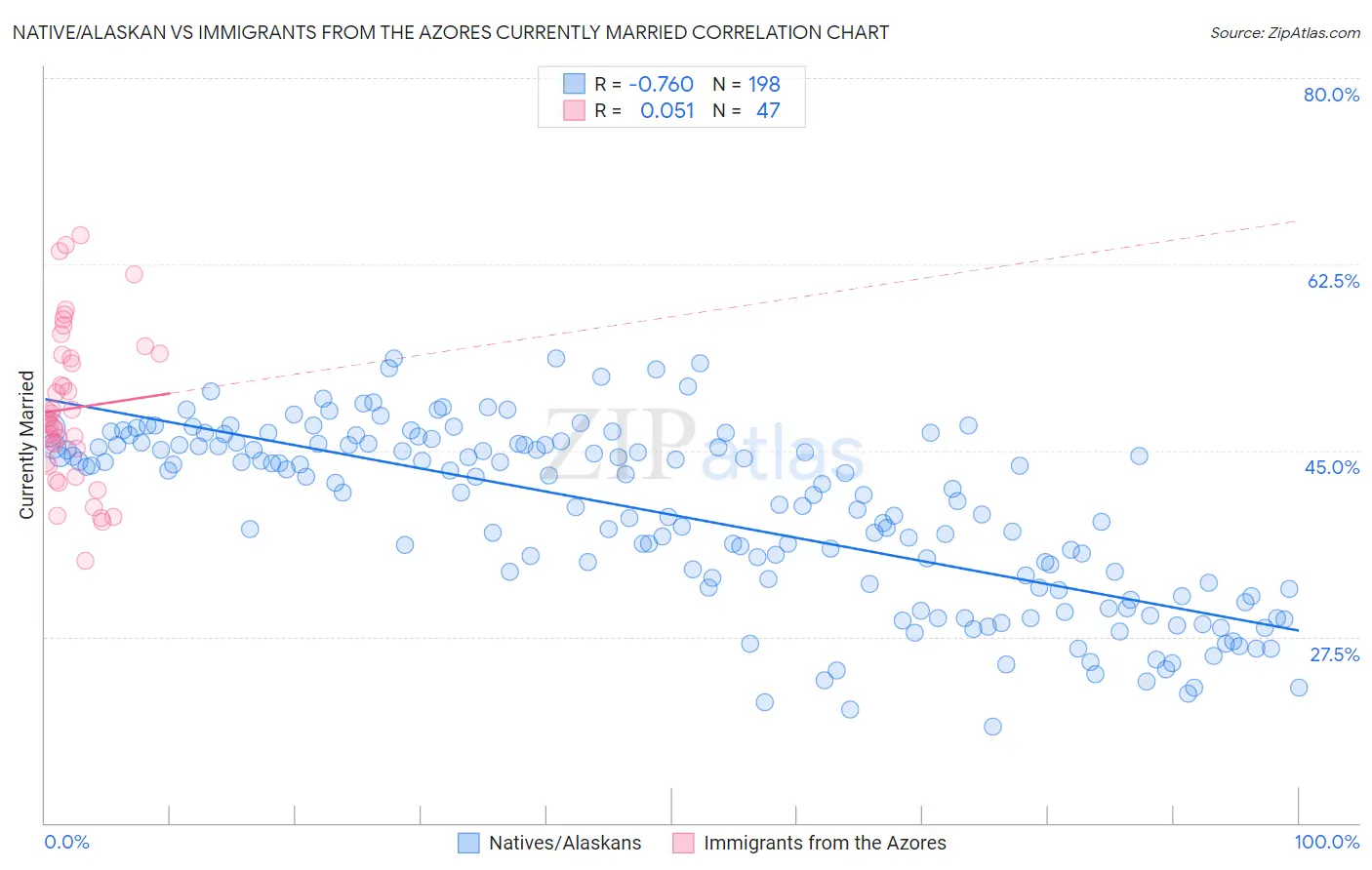 Native/Alaskan vs Immigrants from the Azores Currently Married