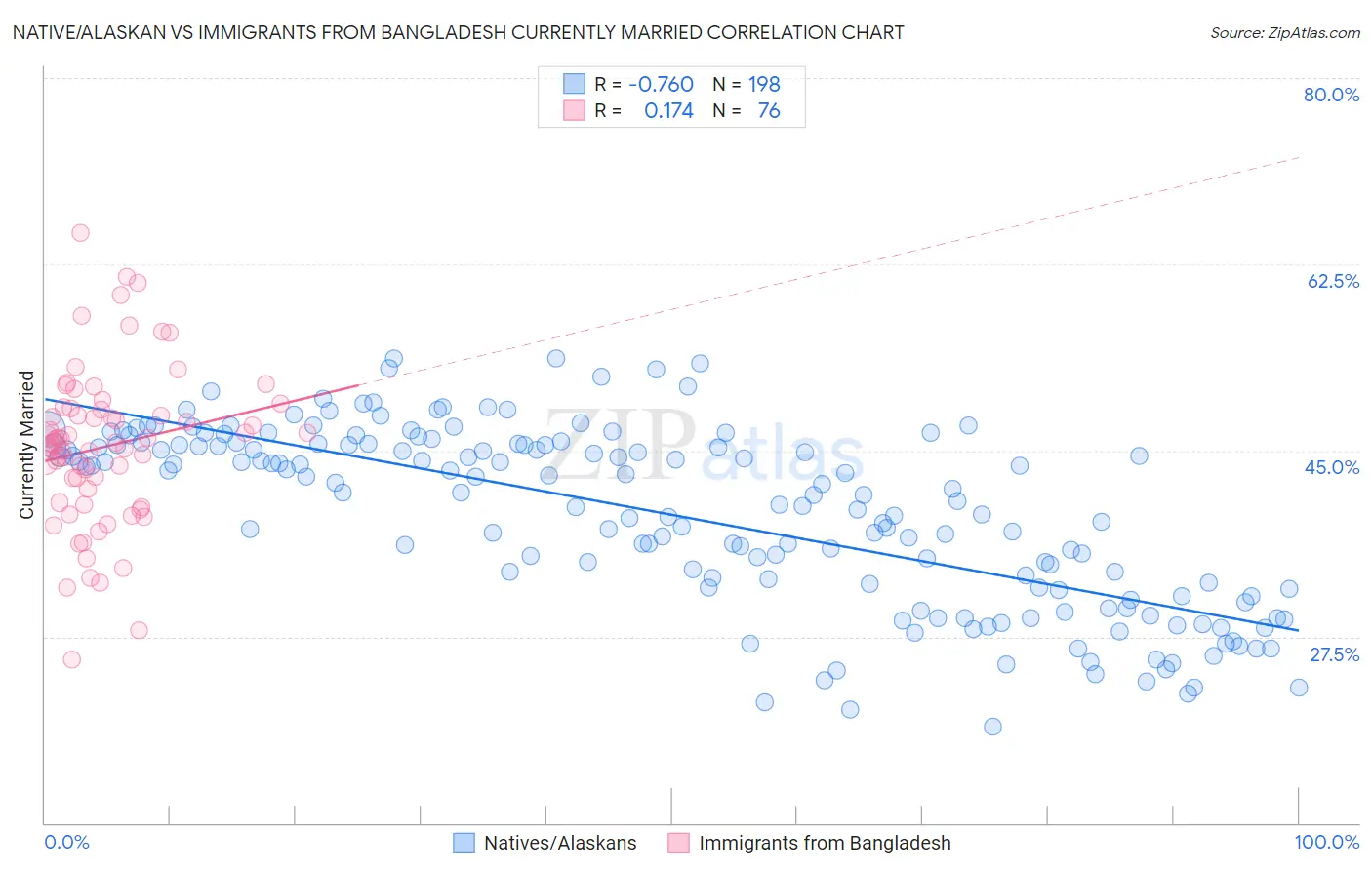 Native/Alaskan vs Immigrants from Bangladesh Currently Married