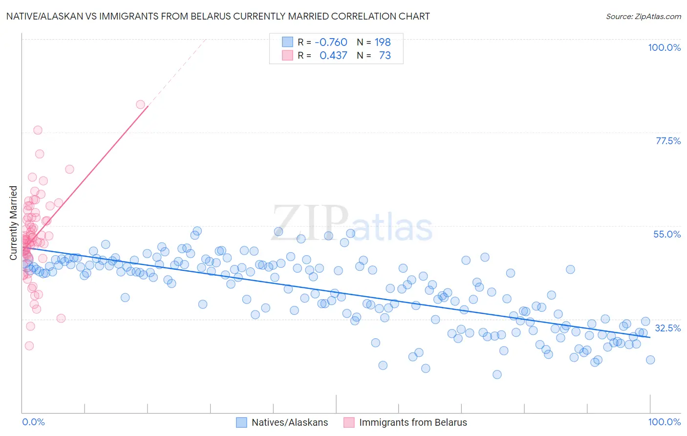 Native/Alaskan vs Immigrants from Belarus Currently Married