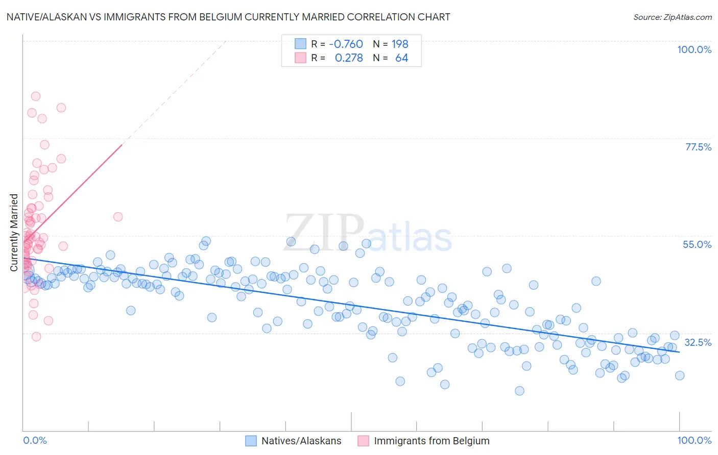 Native/Alaskan vs Immigrants from Belgium Currently Married