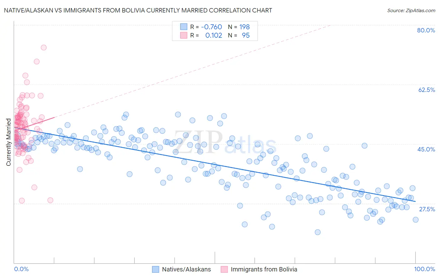 Native/Alaskan vs Immigrants from Bolivia Currently Married