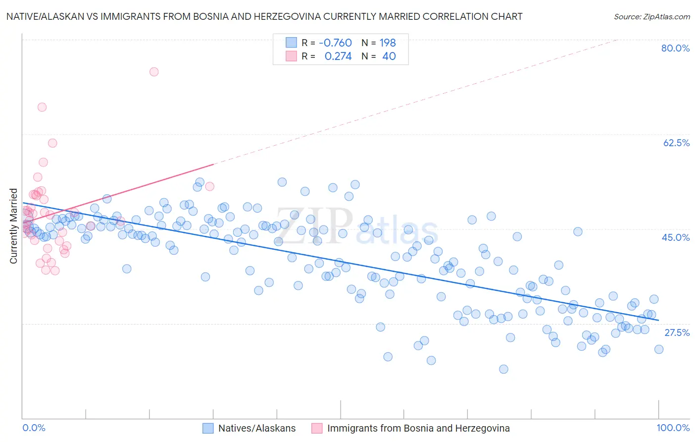 Native/Alaskan vs Immigrants from Bosnia and Herzegovina Currently Married