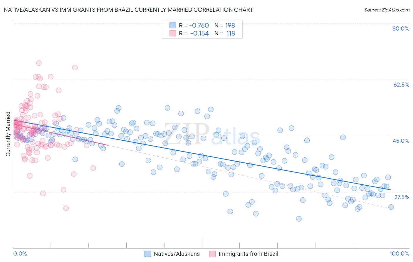 Native/Alaskan vs Immigrants from Brazil Currently Married