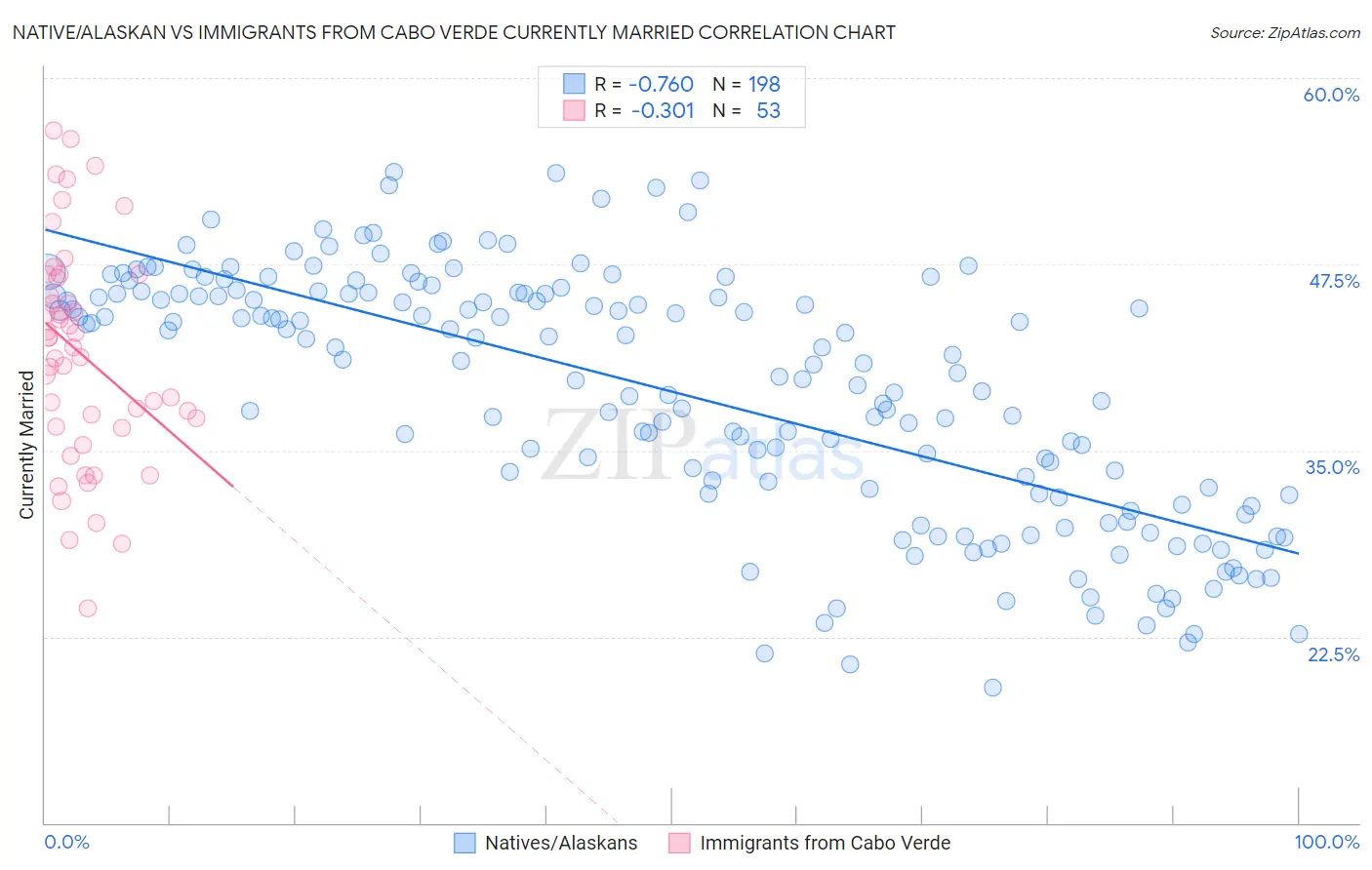 Native/Alaskan vs Immigrants from Cabo Verde Currently Married