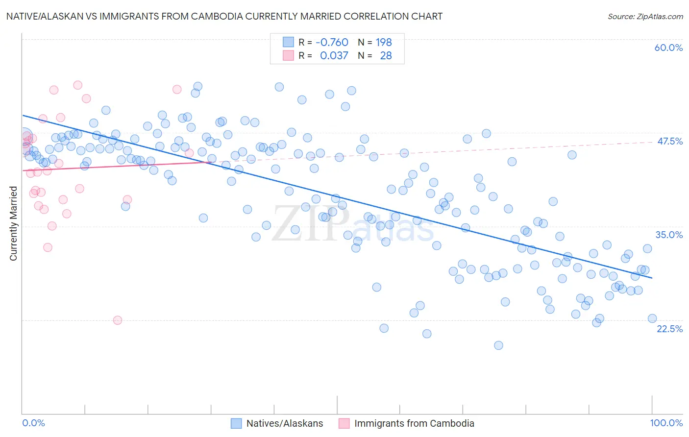 Native/Alaskan vs Immigrants from Cambodia Currently Married