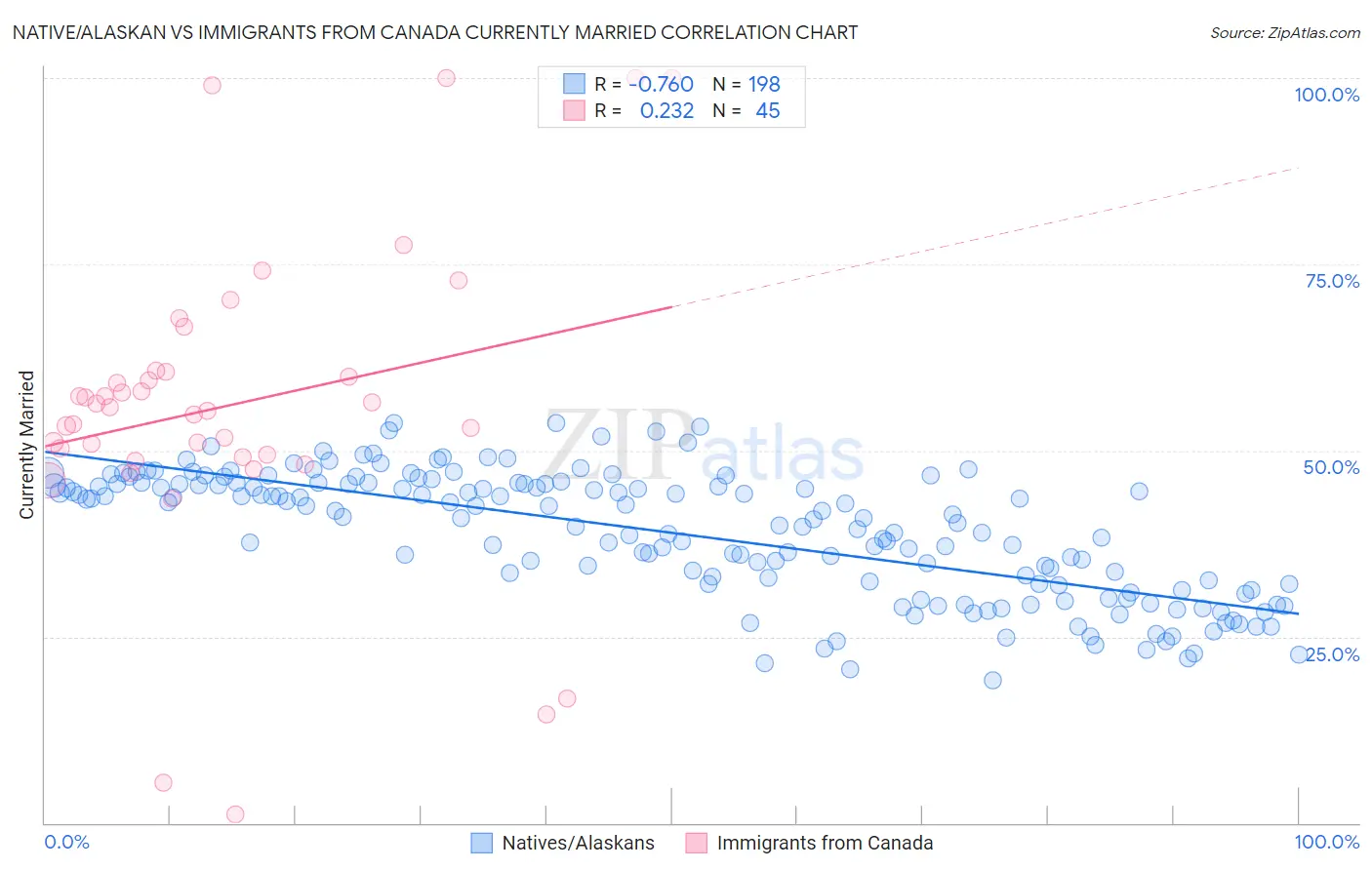 Native/Alaskan vs Immigrants from Canada Currently Married