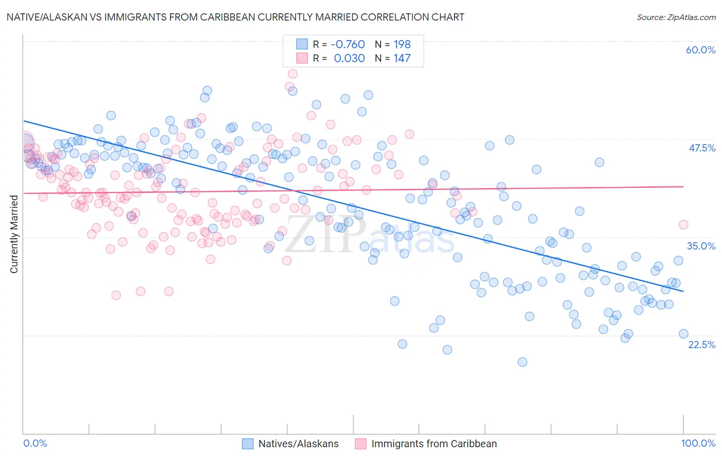 Native/Alaskan vs Immigrants from Caribbean Currently Married