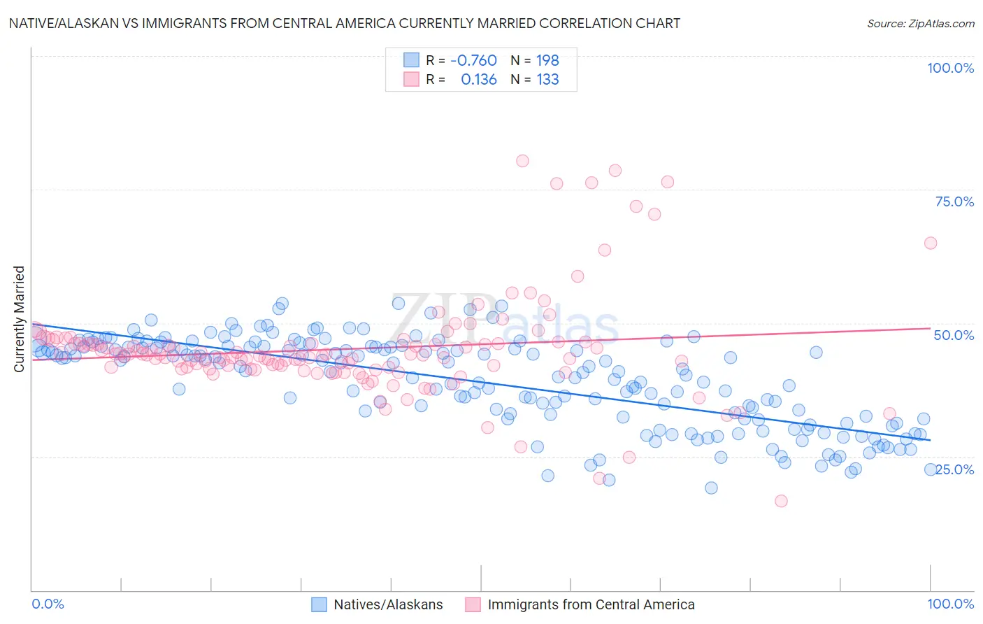 Native/Alaskan vs Immigrants from Central America Currently Married